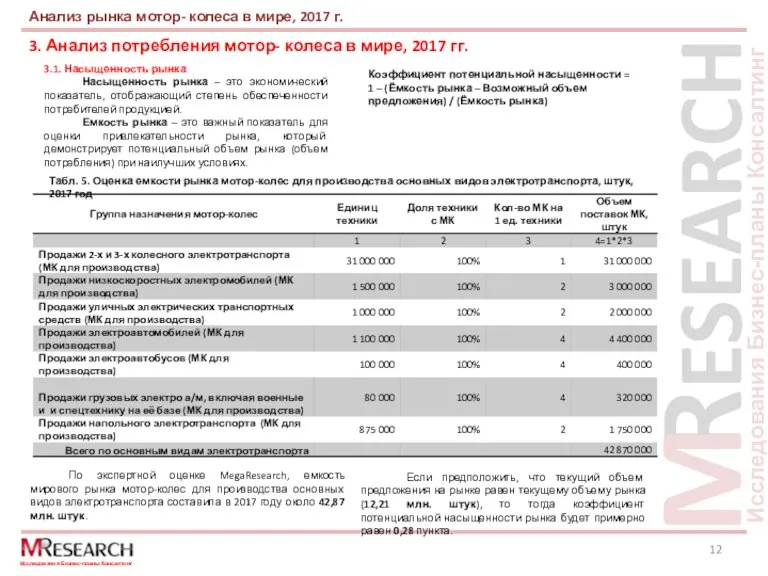 3. Анализ потребления мотор- колеса в мире, 2017 гг. Анализ рынка мотор-