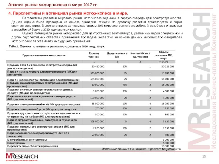 4. Перспективы и потенциал рынка мотор-колеса в мире. Анализ рынка мотор-колеса в