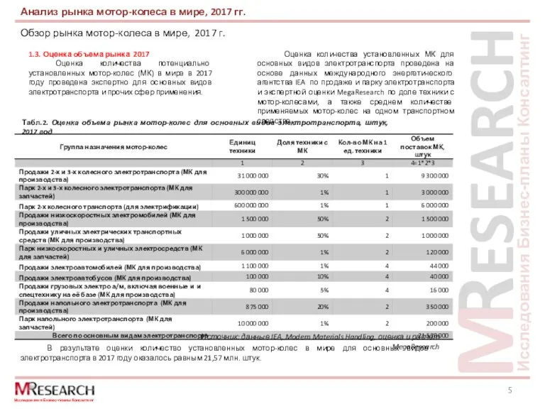 Обзор рынка мотор-колеса в мире, 2017 г. Анализ рынка мотор-колеса в мире,