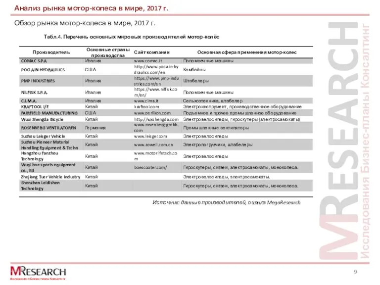 Обзор рынка мотор-колеса в мире, 2017 г. Анализ рынка мотор-колеса в мире,