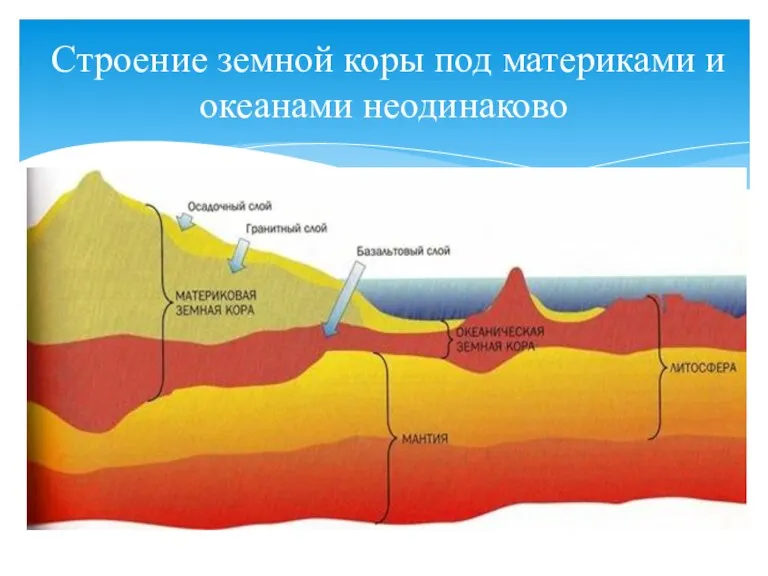 Строение земной коры под материками и океанами неодинаково