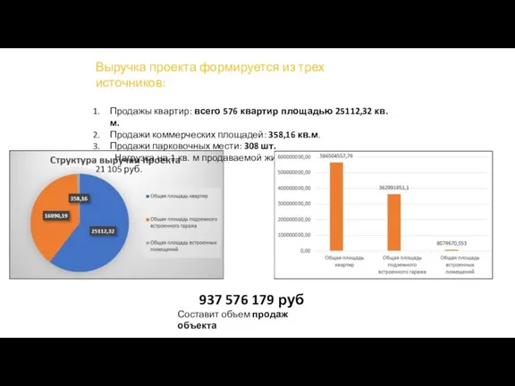 Выручка проекта формируется из трех источников: Продажы квартир: всего 576 квартир площадью