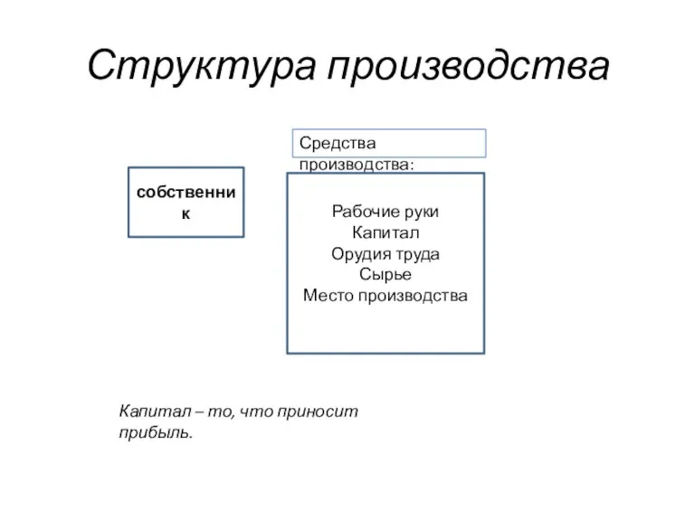 Структура производства собственник Средства производства: Рабочие руки Капитал Орудия труда Сырье Место