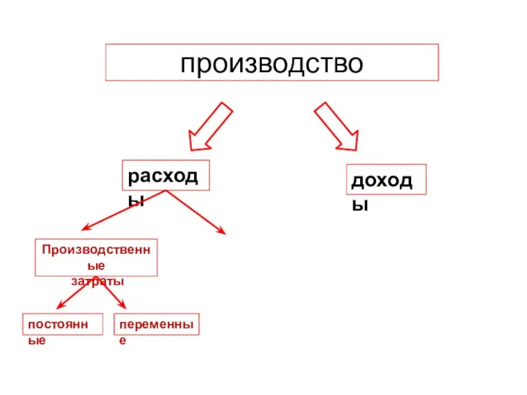 производство доходы расходы Производственные затраты постоянные переменные