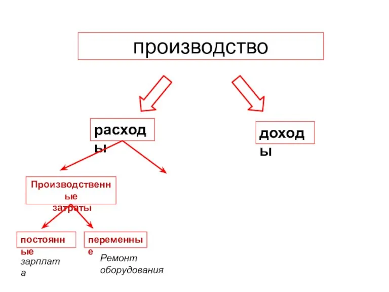 производство доходы расходы Производственные затраты постоянные переменные зарплата Ремонт оборудования