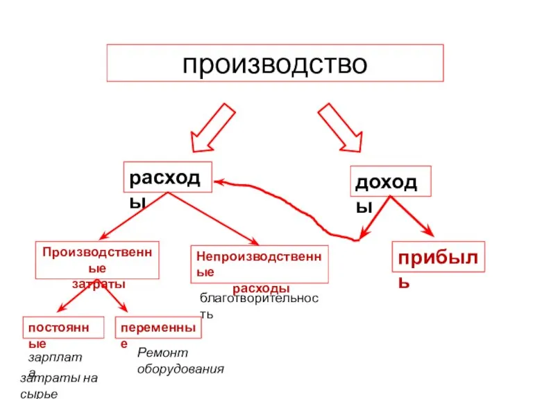 производство доходы расходы Производственные затраты постоянные переменные зарплата затраты на сырье Непроизводственные