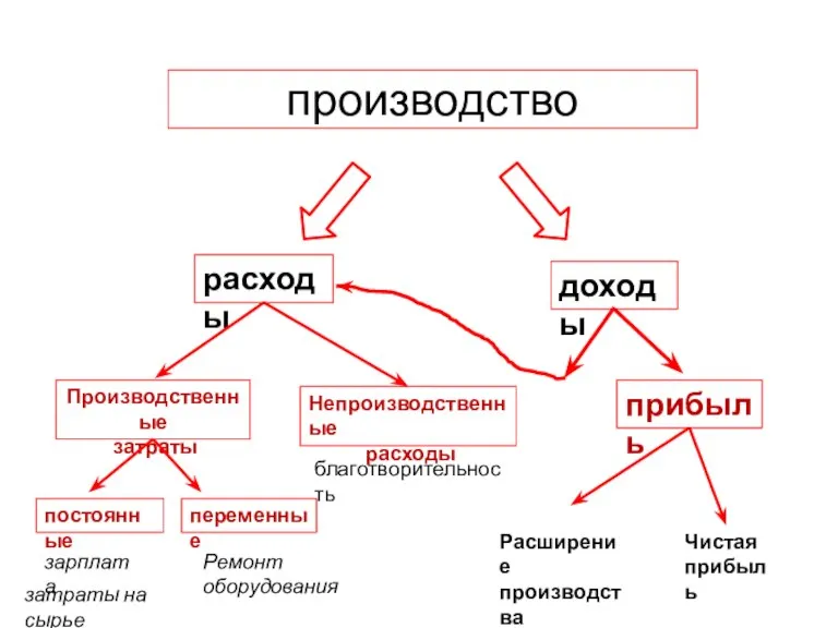 производство доходы расходы Производственные затраты постоянные переменные зарплата затраты на сырье Непроизводственные