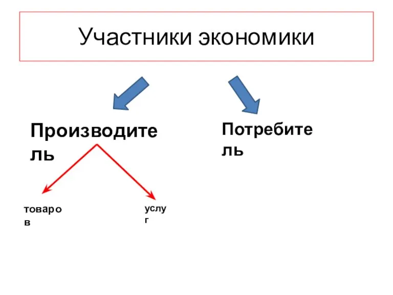 Участники экономики Производитель Потребитель товаров услуг