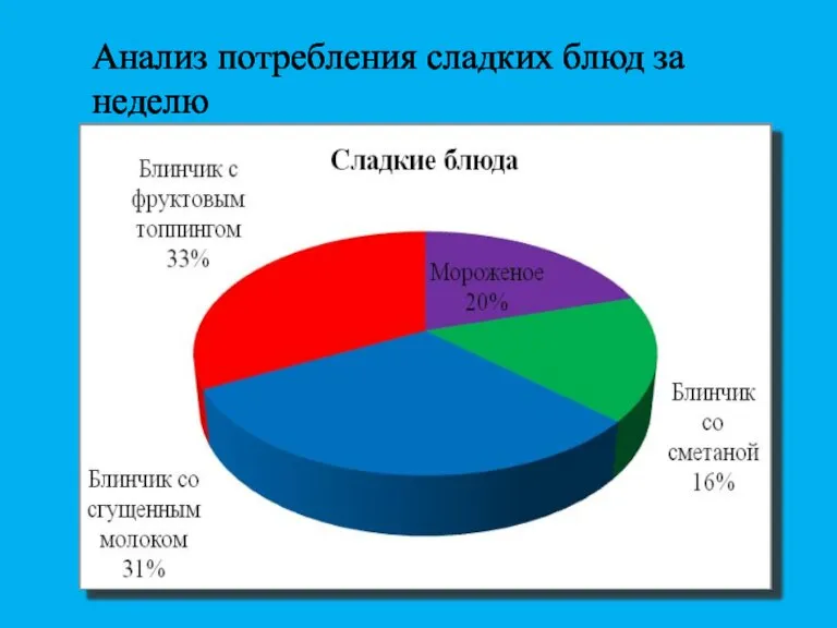 Анализ потребления сладких блюд за неделю