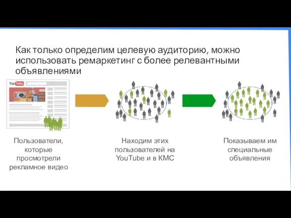 Как только определим целевую аудиторию, можно использовать ремаркетинг с более релевантными объявлениями