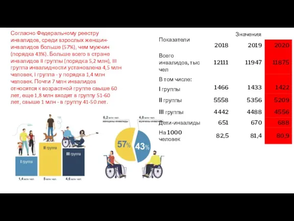 Согласно Федеральному реестру инвалидов, среди взрослых женщин-инвалидов больше (57%), чем мужчин (порядка