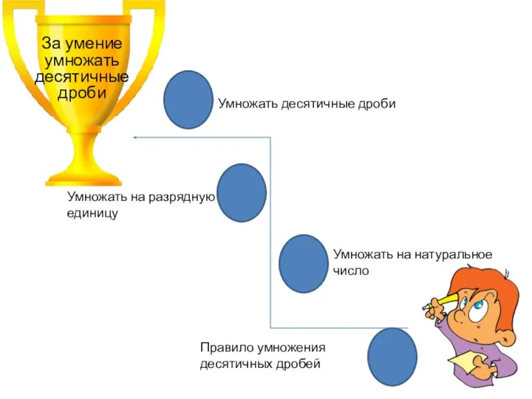 За умение умножать десятичные дроби Правило умножения десятичных дробей Умножать на натуральное