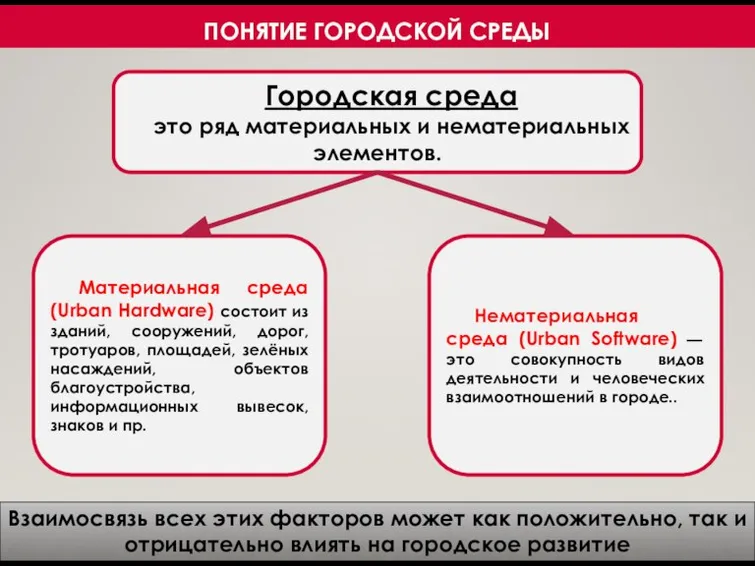 ПОНЯТИЕ ГОРОДСКОЙ СРЕДЫ Городская среда это ряд материальных и нематериальных элементов. Материальная