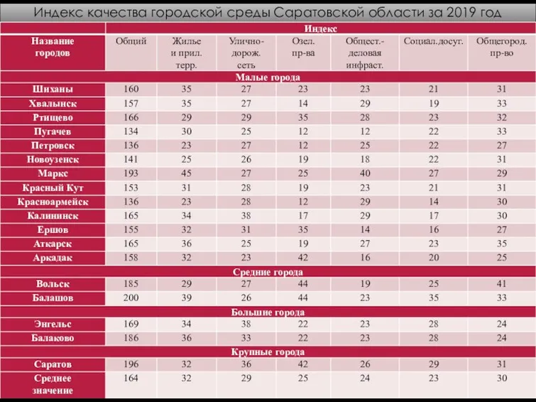 Индекс качества городской среды Саратовской области за 2019 год