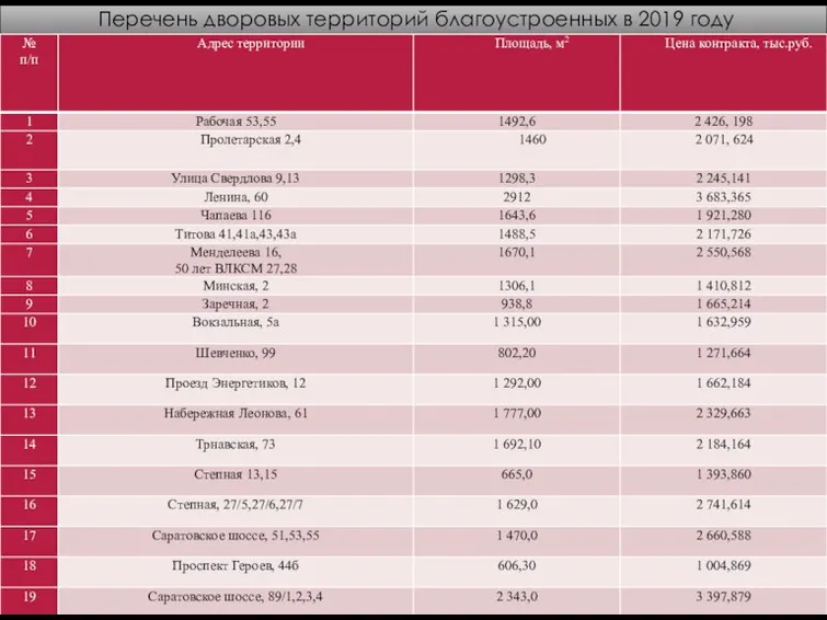 Перечень дворовых территорий благоустроенных в 2019 году