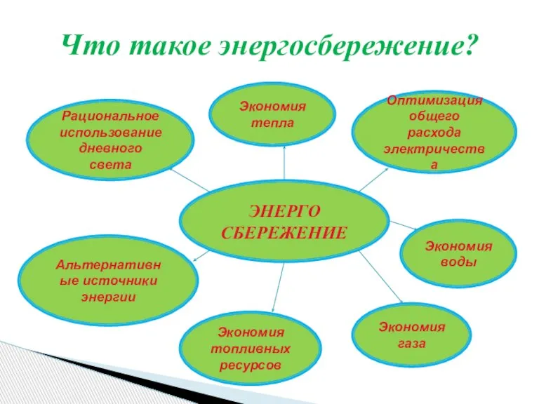 Что такое энергосбережение? ЭНЕРГО СБЕРЕЖЕНИЕ Рациональное использование дневного света Экономия тепла Оптимизация