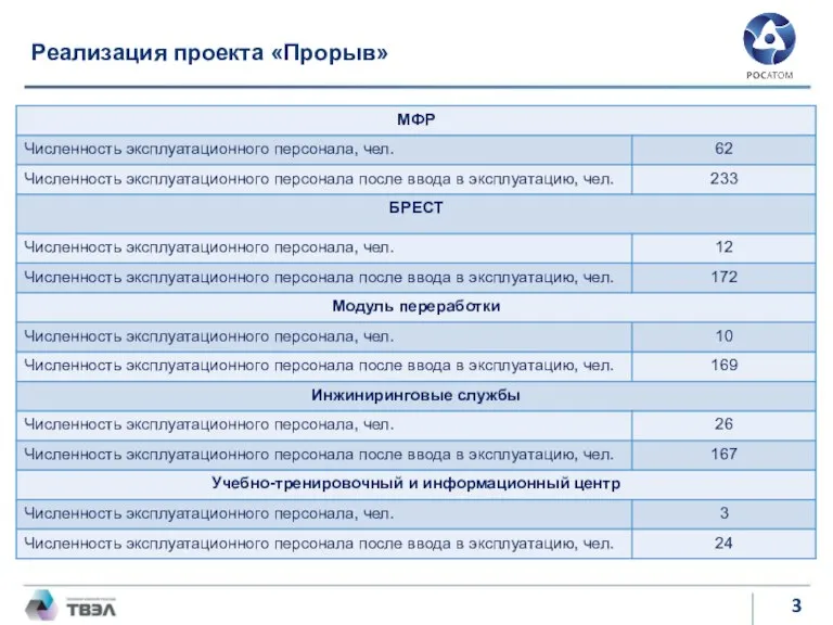 Реализация проекта «Прорыв»