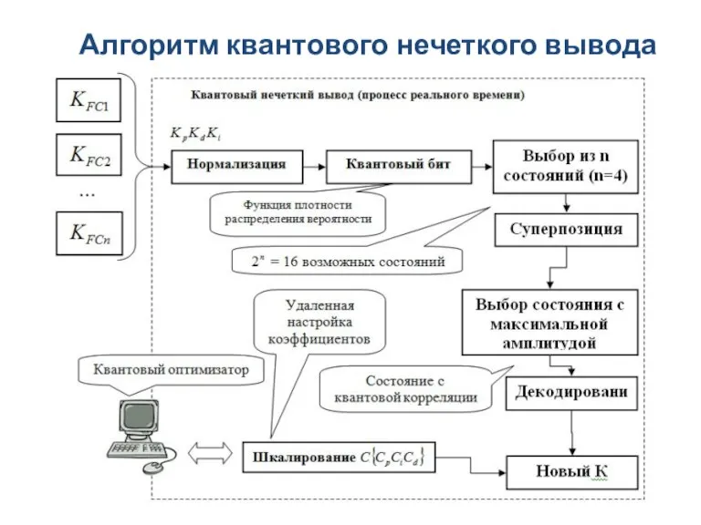 Алгоритм квантового нечеткого вывода