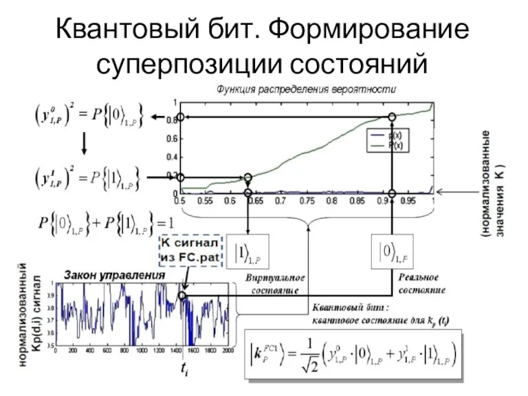 Квантовый бит. Формирование суперпозиции состояний