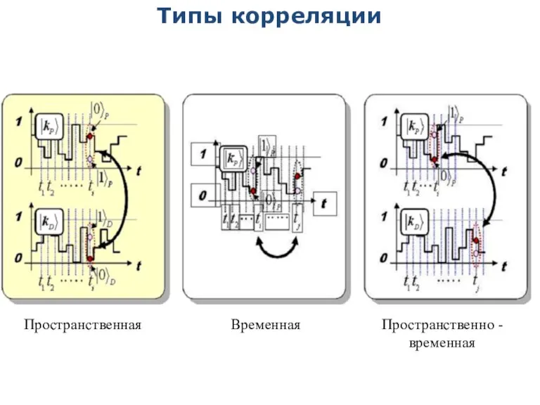 Типы корреляции Пространственная Временная Пространственно - временная