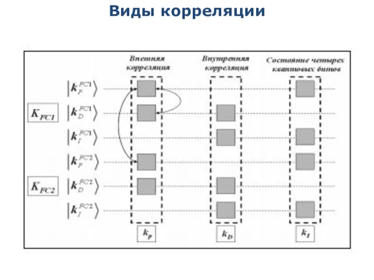 Виды корреляции