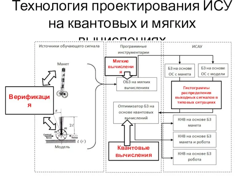 Технология проектирования ИСУ на квантовых и мягких вычислениях Верификация Квантовые вычисления Гистограммы