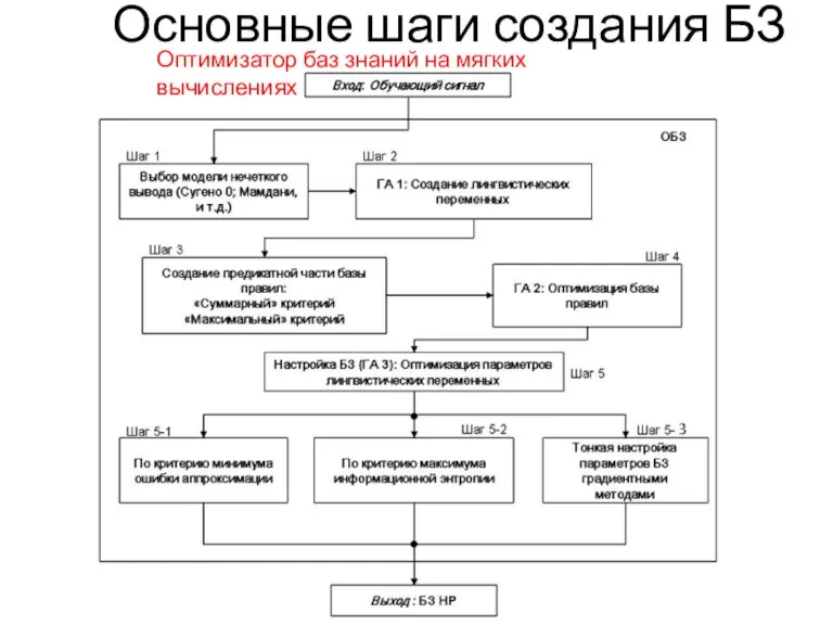 Основные шаги создания БЗ Оптимизатор баз знаний на мягких вычислениях