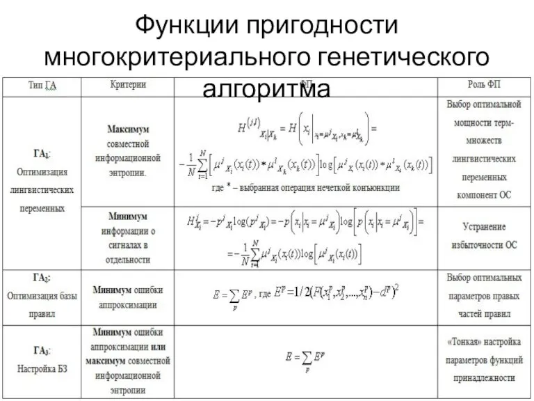 Функции пригодности многокритериального генетического алгоритма