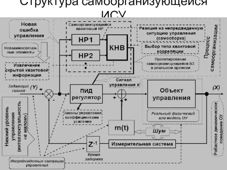 Структура самоорганизующейся ИСУ