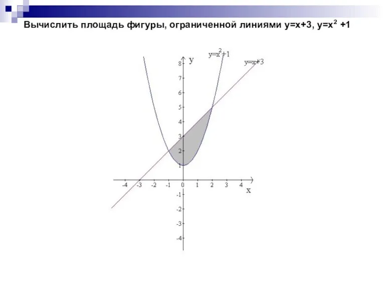 Вычислить площадь фигуры, ограниченной линиями у=х+3, у=х2 +1
