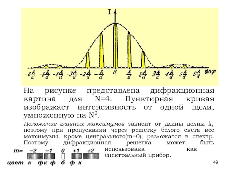 * Лекции проф. П.Ю.Гуляева На рисунке представлена дифракционная картина для N=4. Пунктирная