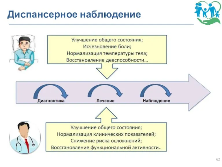 Диспансерное наблюдение