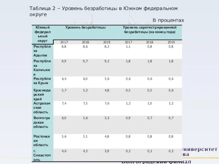 Таблица 2 – Уровень безработицы в Южном федеральном округе В процентах