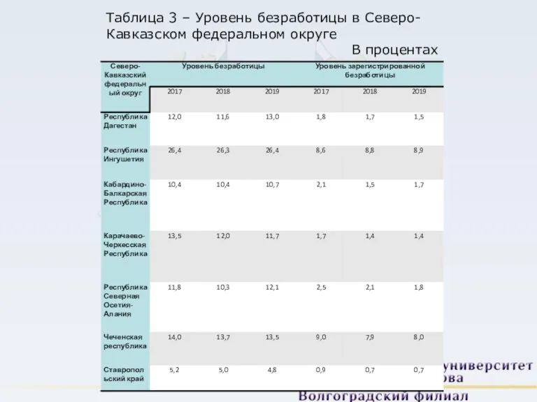 Таблица 3 – Уровень безработицы в Северо-Кавказском федеральном округе В процентах