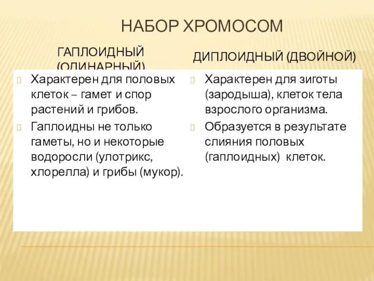 НАБОР ХРОМОСОМ ГАПЛОИДНЫЙ (ОДИНАРНЫЙ) ДИПЛОИДНЫЙ (ДВОЙНОЙ) Характерен для половых клеток – гамет