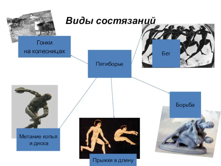 Виды состязаний Гонки на колесницах Бег Метание копья и диска Пятиборье Борьба Прыжки в длину