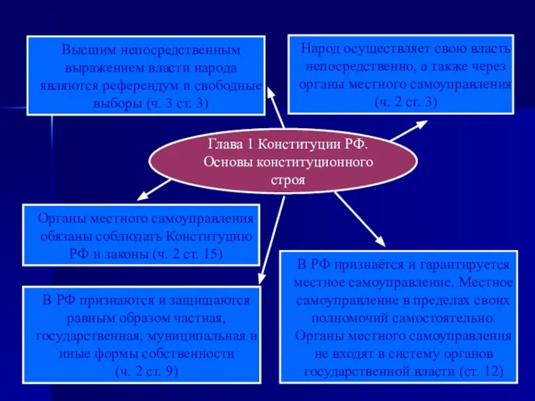 Глава 1 Конституции РФ. Основы конституционного строя Народ осуществляет свою власть непосредственно,