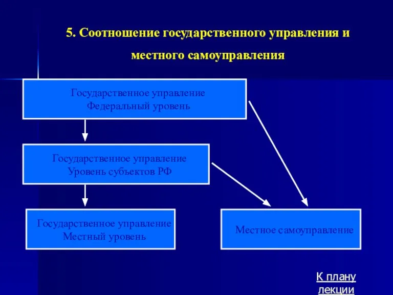 Государственное управление Федеральный уровень Государственное управление Уровень субъектов РФ Государственное управление Местный