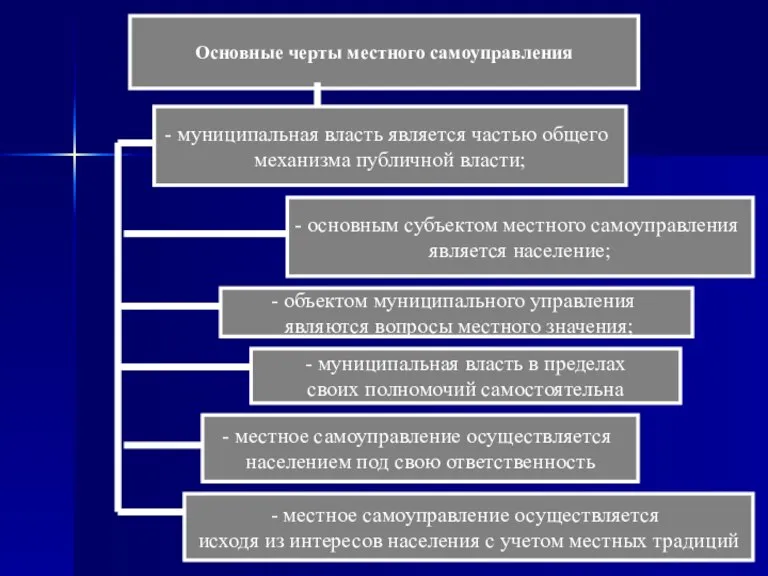 Основные черты местного самоуправления основным субъектом местного самоуправления является население; муниципальная власть