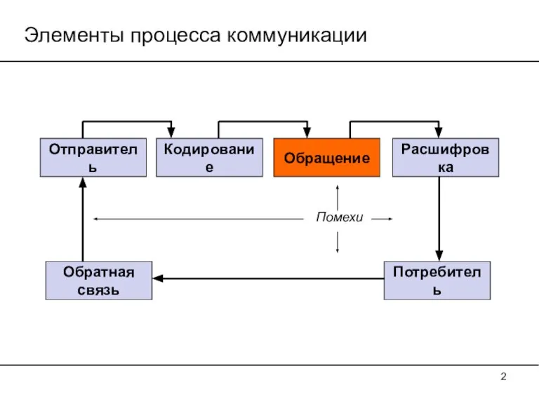 Элементы процесса коммуникации Отправитель Кодирование Обращение Расшифровка Потребитель Обратная связь Помехи