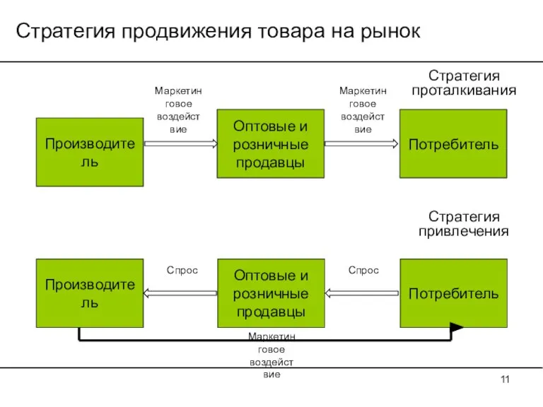 Стратегия продвижения товара на рынок Производитель Оптовые и розничные продавцы Потребитель Маркетинговое