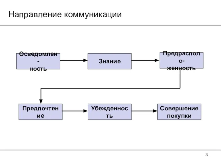 Направление коммуникации Осведомлен- ность Знание Предрасполо- женность Совершение покупки Предпочтение Убежденность