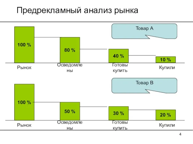 Предрекламный анализ рынка 100 % 80 % 40 % 10 % Рынок