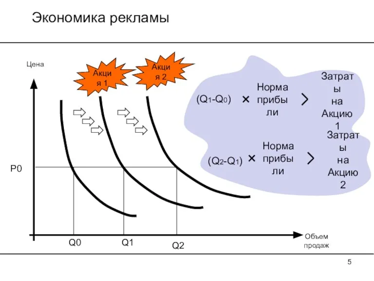 Экономика рекламы Акция 1 Акция 2 Объем продаж Цена Р0 Q0 Q1