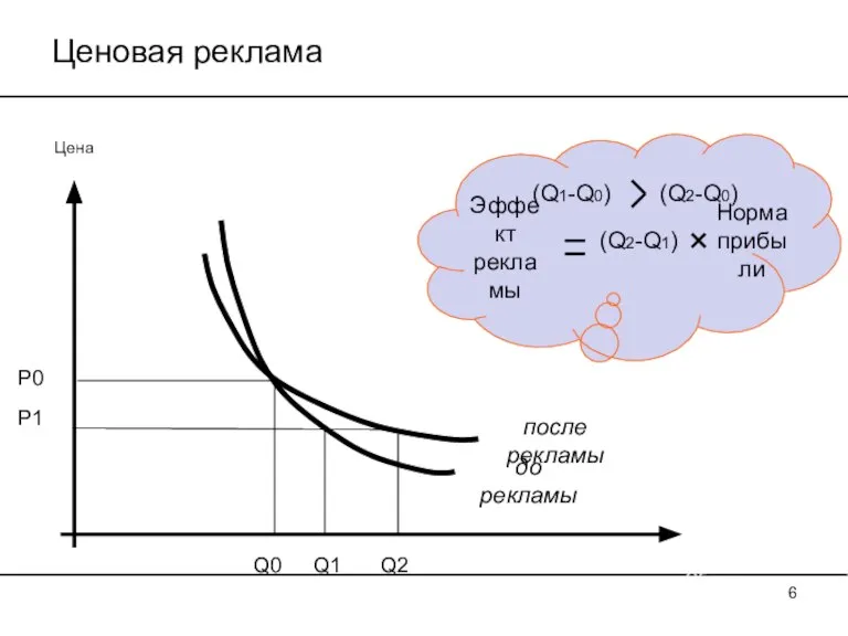 Ценовая реклама Цена Q1 Q0 Q2 (Q1-Q0) (Q2-Q1) Норма прибыли Р0 Р1