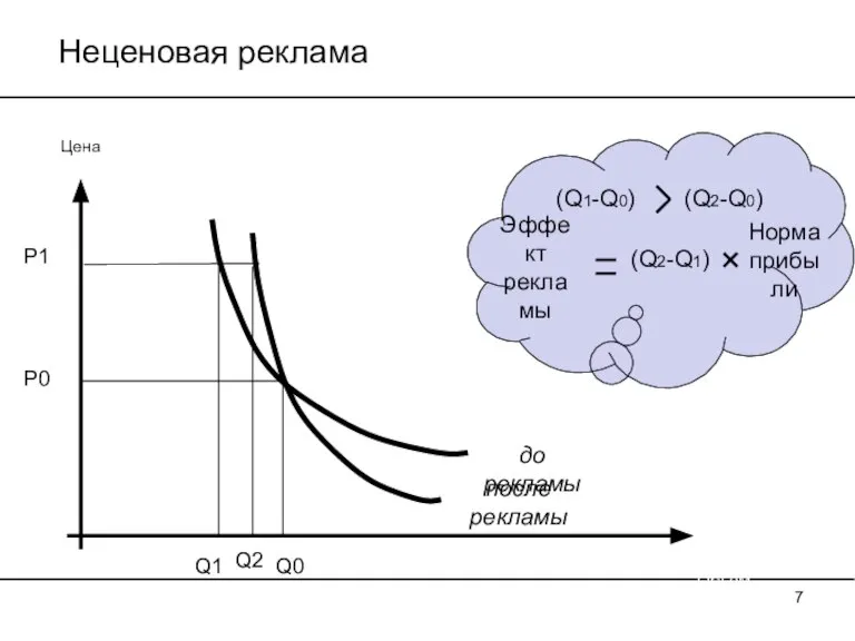 Неценовая реклама Цена Q1 Q0 Q2 (Q1-Q0) (Q2-Q1) Норма прибыли Р0 Р1