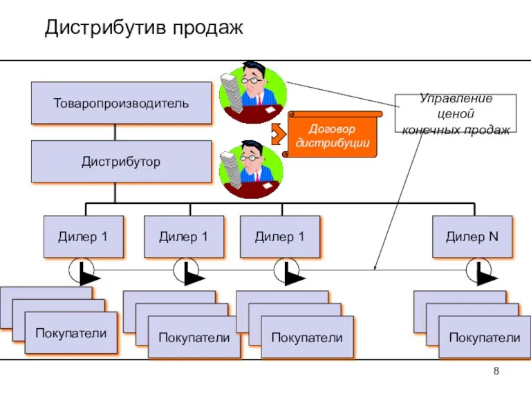 Дистрибутив продаж Товаропроизводитель Дистрибутор Дилер 1 Дилер 1 Дилер 1 Дилер N