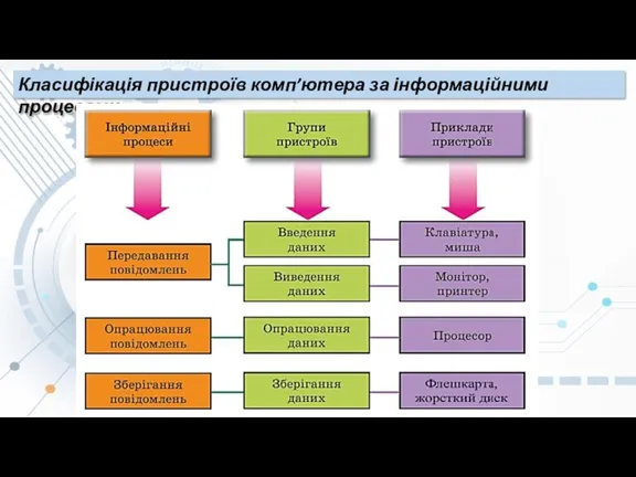 Класифікація пристроїв комп’ютера за інформаційними процесами.