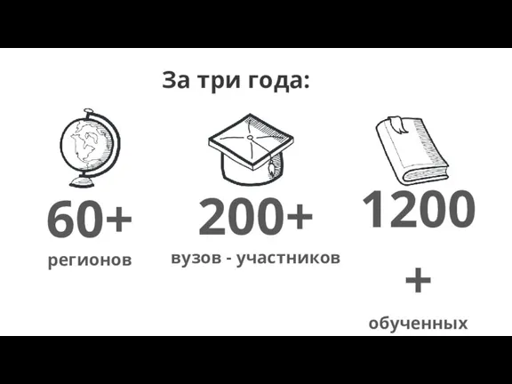 1200+ обученных студентов 60+ регионов 200+ вузов - участников За три года: