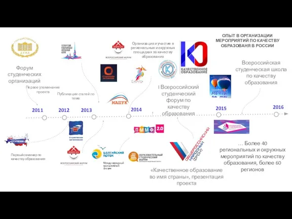 2011 2013 2014 2012 2015 «Качественное образование во имя страны», презентация проекта